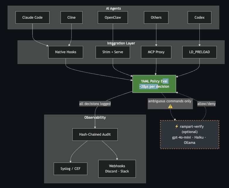 Rampart Architecture